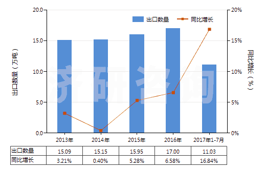 2013-2017年7月中國塑料制壇,瓶及類似品(供運輸或包裝貨物用的)(HS39233000)出口量及增速統(tǒng)計